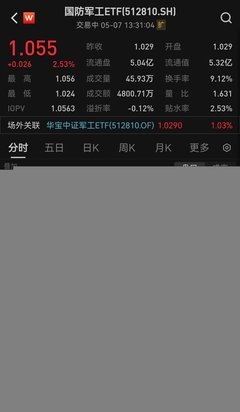 軍工信息化升級帶動需求增長,上海瀚訊20CM漲停!國防軍工ETF(512810)午后拉漲2.53%!