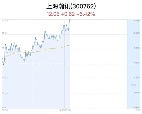 上海瀚訊盤中大漲5.42%，股價創近一月新高